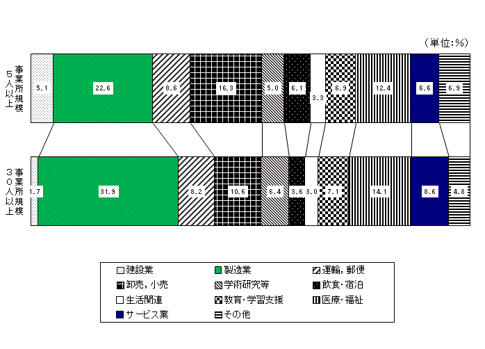 図-7:常用労働者の構成比(%)のグラフ