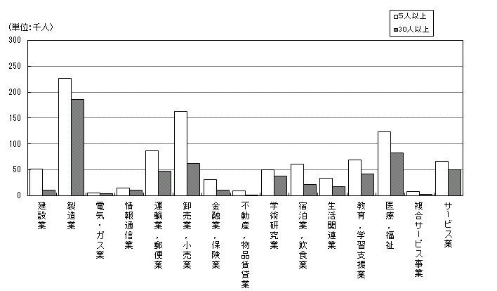 図-8産業別,規模別常用労働者数のグラフ