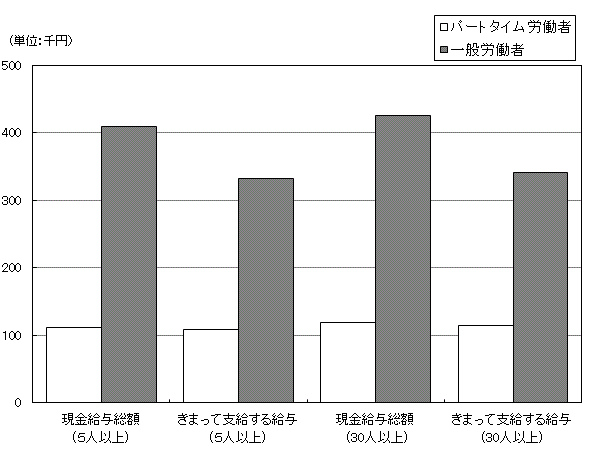 図-9規模別,就業形態別給与額比較のグラフ