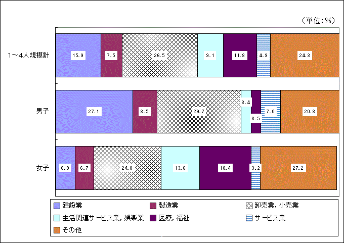 図-1産業,性別常用労働者構成比のグラフ