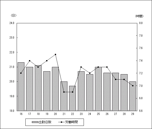 図-2出勤日数及び1日あたり実労働時間の推移のグラフ