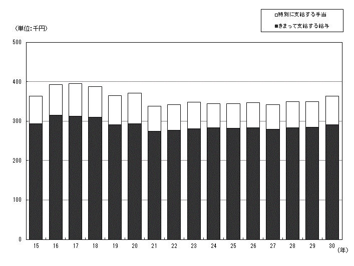 図-1現金給与額の推移（調査産業計）（事業所規模30人以上）のグラフ