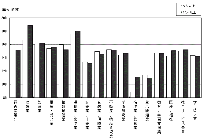 図-4総実労働時間数の規模別,産業別比較のグラフ