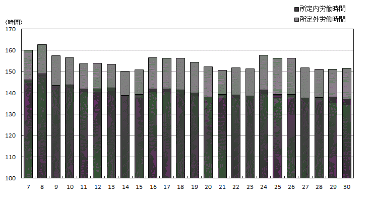 図-5労働時間の推移（事業所規模30人以上）調査産業計のグラフ