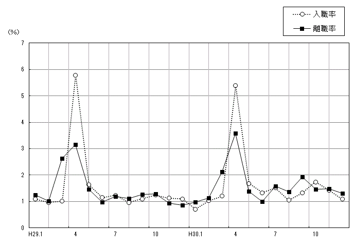 図-6月別入職・離職率の推移（事業所規模30人以上）調査産業計のグラフ