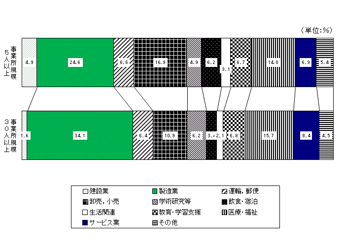 図-7:常用労働者の構成比(%)のグラフ
