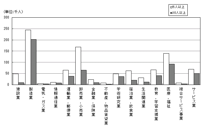 図-8産業別,規模別常用労働者数のグラフ