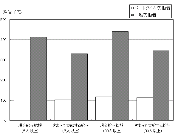 図-9:規模別,就業形態別給与額比較のグラフ