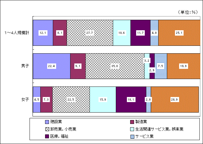 図-1産業,性別常用労働者構成比のグラフ