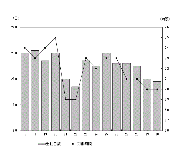 図-2出勤日数及び1日あたり実労働時間の推移のグラフ