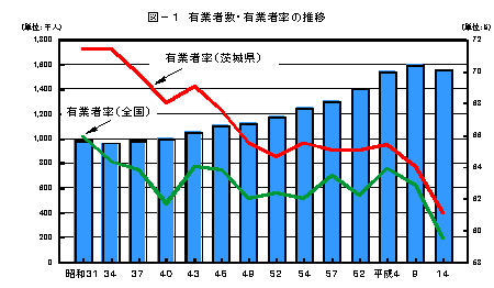 有業者数・有業者率の推移