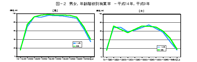 男女,年齢階級別有業率