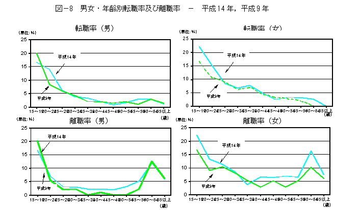 男女・年齢別転職率と離職率