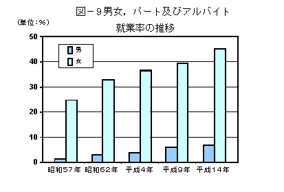 男女,パート及びアルバイト就業率の推移