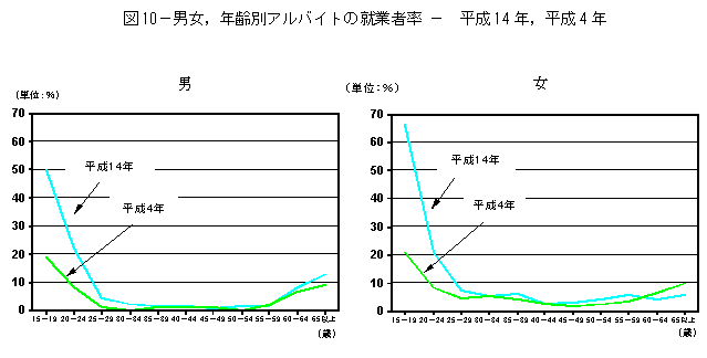男女,年齢別アルバイトの就業者率
