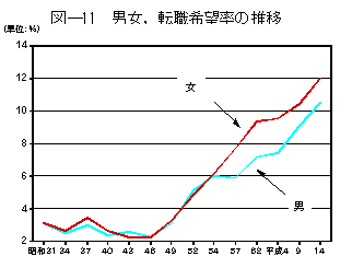 男女,転職希望率の推移