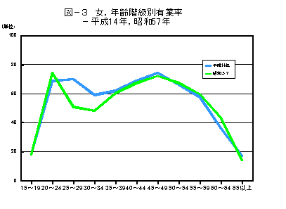 女性,年齢階級別有業率