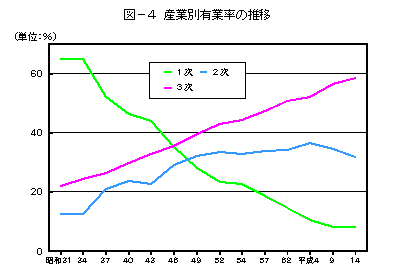 産業別有業率の推移