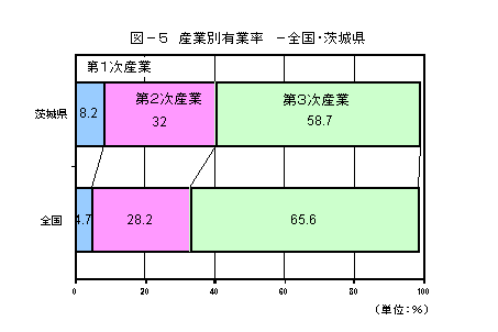 産業別有業率・茨城県と全国