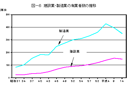 建設業・製造業の有業者数の推移