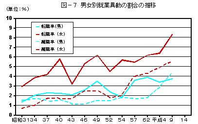 男女別就業異動割合の推移