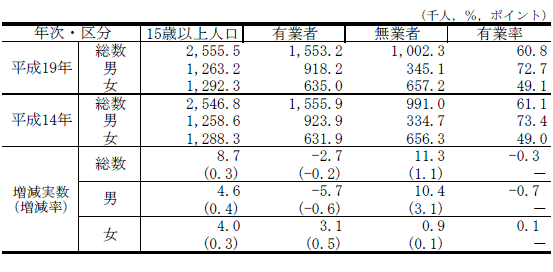 表1男女,就業状態別15歳以上人口及び有業率の表（平成14年,19年）