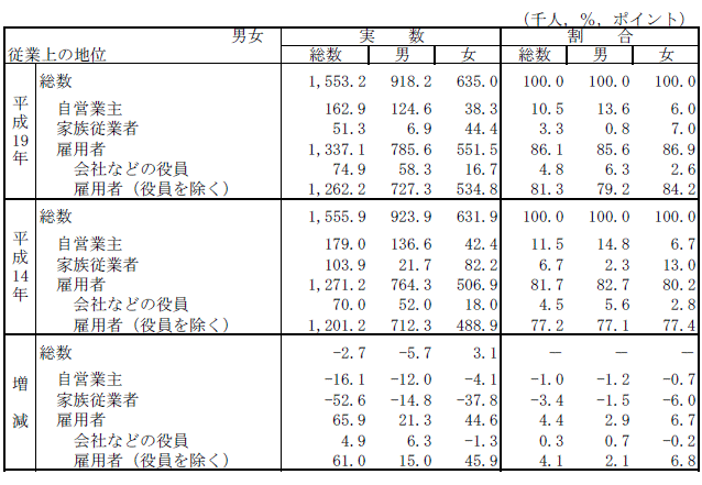 表3男女,従業上の地位別有業者数及び割合の表（平成14年,19年）