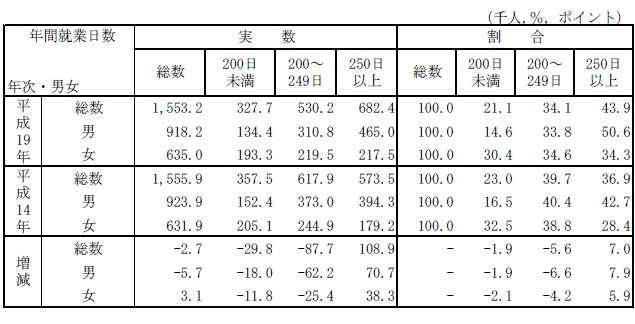 表4男女,年間就業日数別有業者数及び割合の表（平成14年,19年）