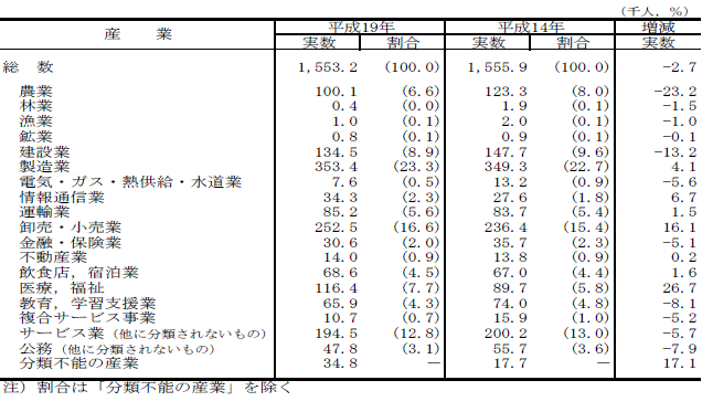 表5産業大分類別有業者数及び割合の表（平成14年,19年）