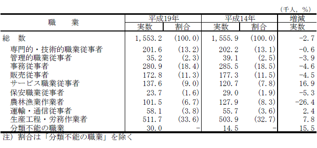 表6職業大分類別有業者数及び割合の表（平成14年,19年）