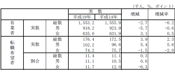 表7男女別転職希望者数及び割合の表（平成14年,19年）