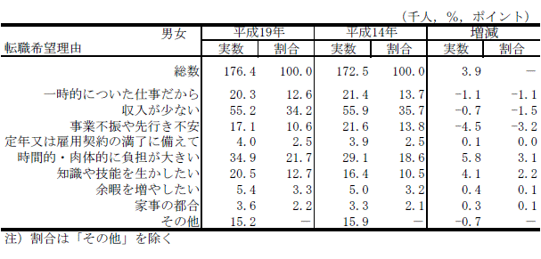 表8転職希望理由別転職希望者数及び割合の表（平成14年,19年）