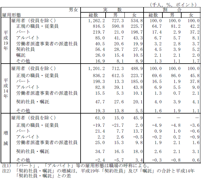 表9男女,雇用形態別雇用者（役員を除く）数及び割合の表（平成14年,19年）