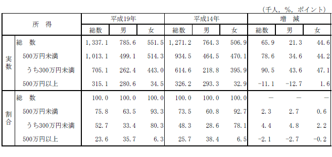 表10男女,所得階級別雇用者数及び割合の表（平成14年,19年）