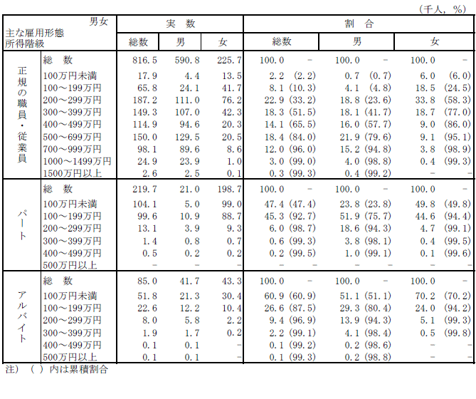 表-11男女,主な雇用形態,所得階級別雇用者数及び割合の表（平成19年）