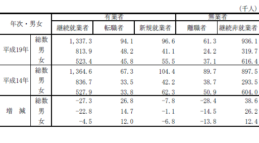 表-12男女,過去1年間の就業異動別15歳以上人口の表（平成14年,19年）