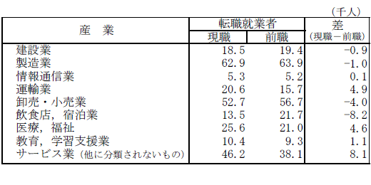 表-14主な産業別過去5年間の転職就業者の転入,転出の差