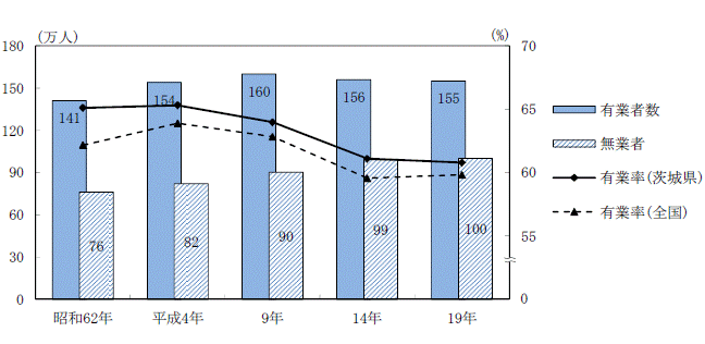 図1有業者数,無業者数及び有業者率の推移グラフ（昭和62年～平成19年）-全国,茨城県