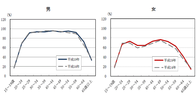 図2男女,年齢階級別有業率グラフ（平成14年,19年）
