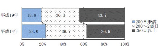 図3年間就業日数別有業者の割合グラフ（平成14年,19年）