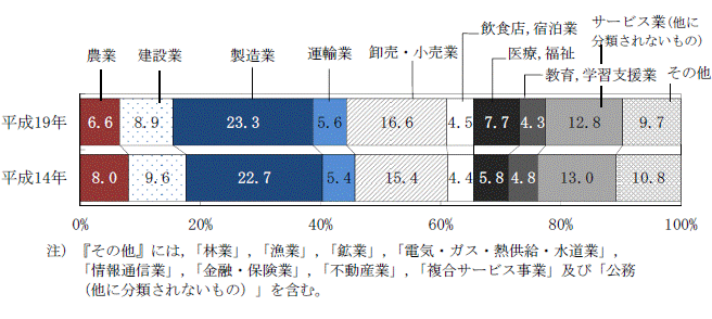 図4産業大分類別有業者の割合グラフ（平成14年,19年）