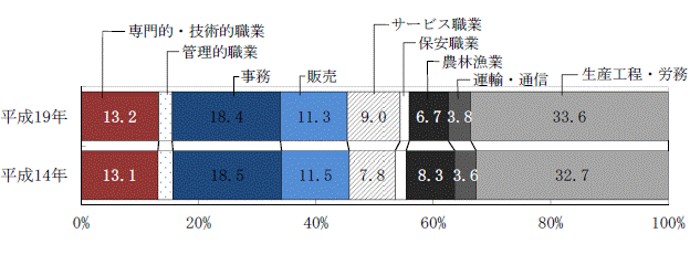 図5職業大分類別有業者の割合グラフ（平成14年,19年）