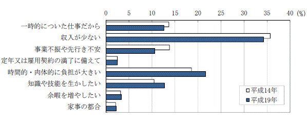 図6転職希望理由別転職希望者割合グラフ（平成14年,19年）