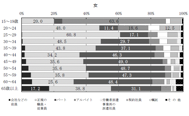 図7の2女,年齢階級,雇用形態別雇用者（役員を除く）の割合グラフ