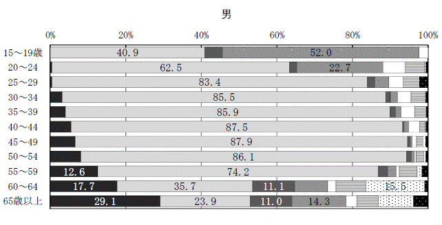 図7男,年齢階級,雇用形態別雇用者（役員を除く）の割合グラフ