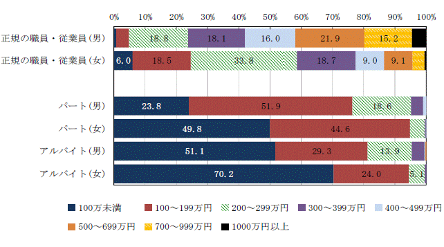 図8男女,主な雇用形態,所得階級別割合グラフ（平成19年）