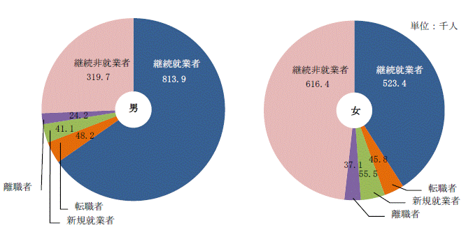 図9男女,過去1年間の就業異動別15歳以上人口グラフ