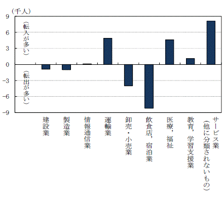 図10主な産業別過去5年間の転職就業者の転入,転出の差グラフ