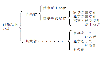 15歳以上の就業・不就業による区分図