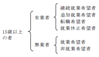 15歳以上の就業希望による区分図